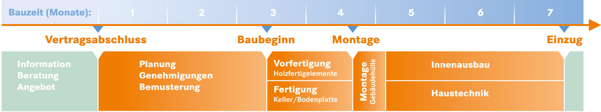 Zeitleiste-Hausbau-final2